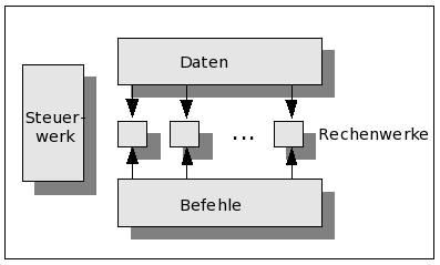 Abbildung 2: Schematische Darstellung der Harvard-Architektur. (Quelle: Wikipedia)