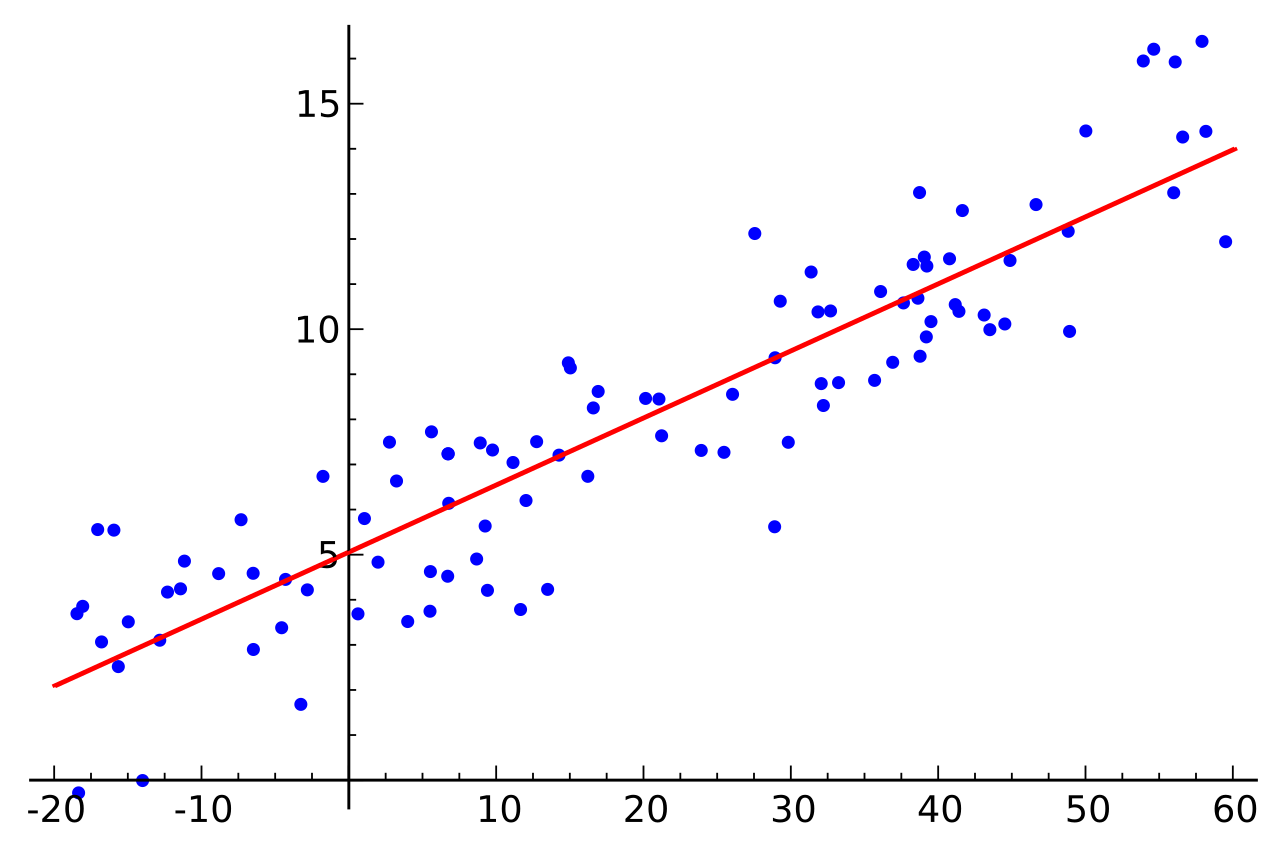 Abbildung 1: Beispiel einer Regressionsgerade einer linearen Einfachregression (Quelle: Wikipedia)